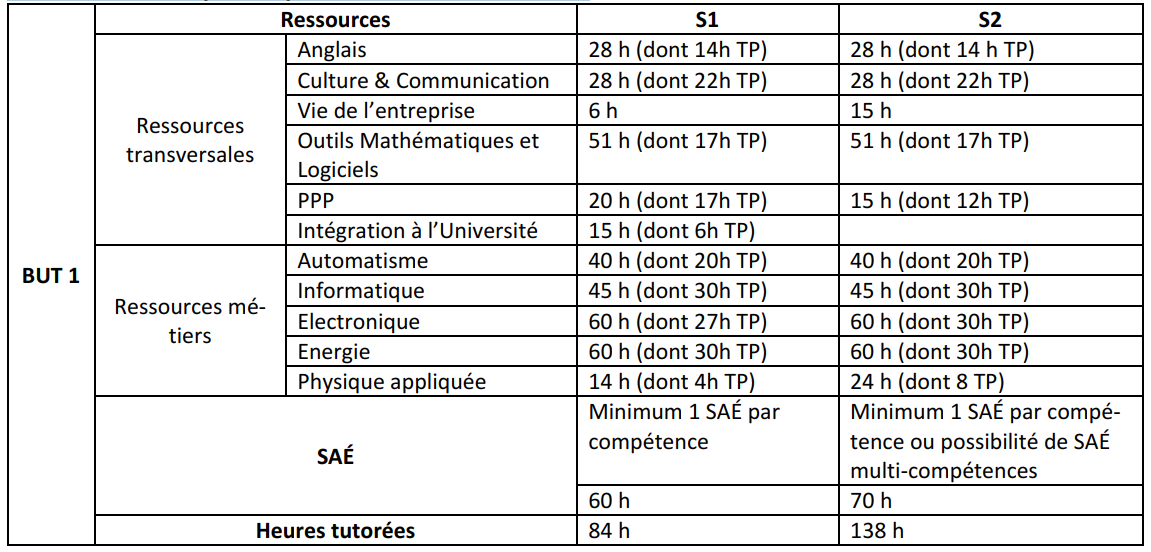 Enseignements du BUT GEII 1��re ann��e