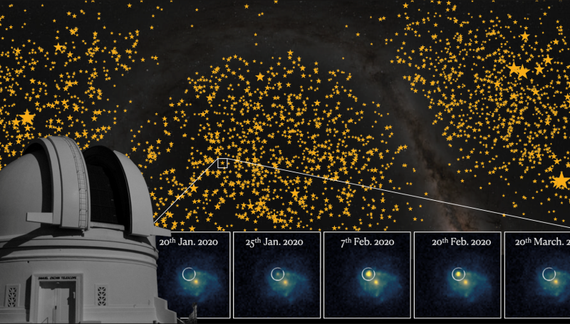 ZTF utilise une cam��ra �� large capteur CCD de 45�� mont��e sur le t��lescope Samuel Oschin �� l'observatoire du Mont Palomar. L'image montre des supernovas de type Ia d��tect��es et une s��quence d'une supernova suivie pendant 2 mois. Cr��dit : collaboration ZTF.